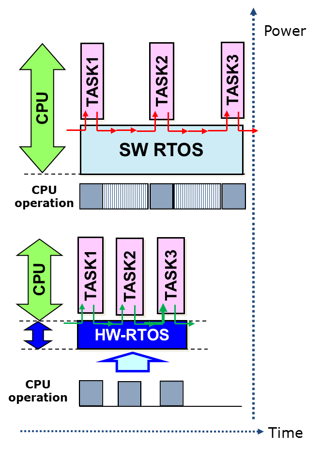Figure 2 - The hardware-based RTOS accelerator was designed to deliver major improvements in latency and jitter